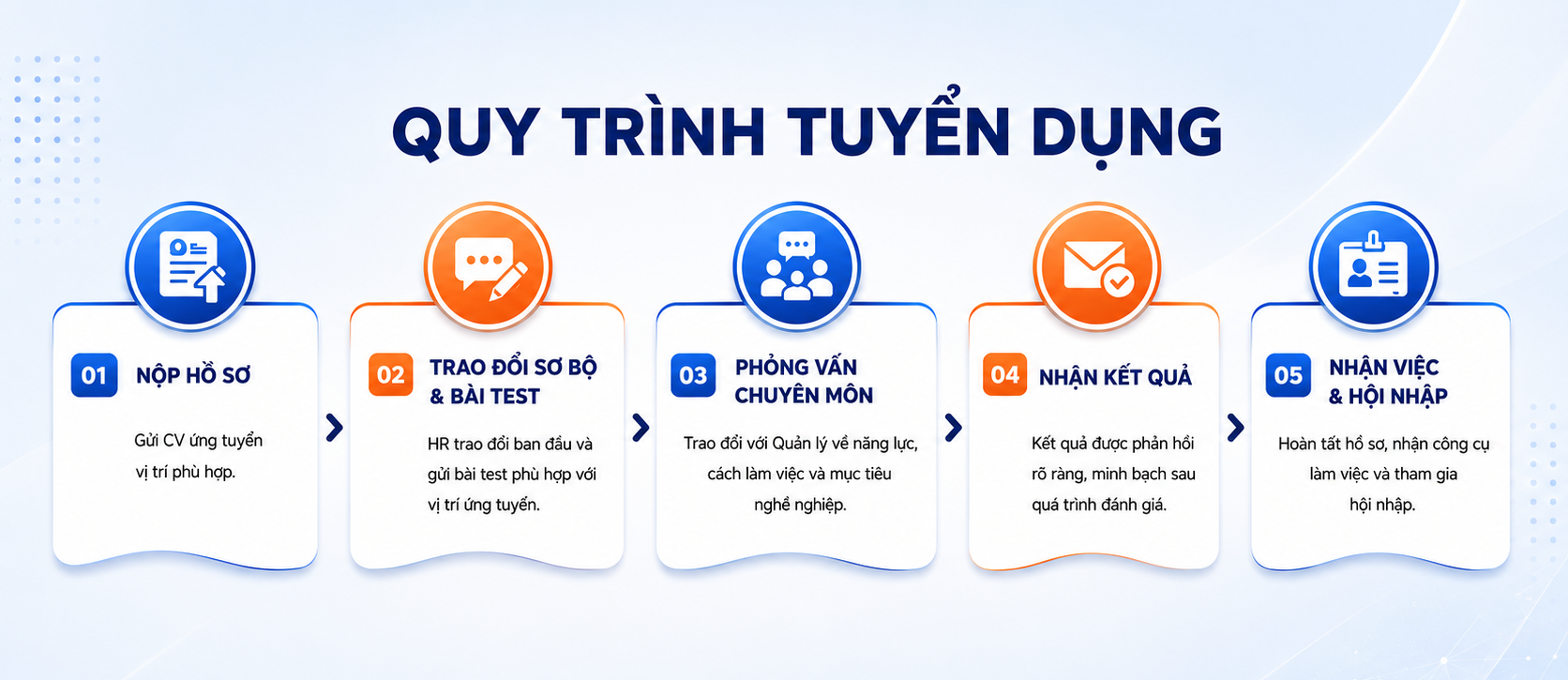 Quy trình tuyển dụng tại DTG Agency gồm 5 bước: Nộp hồ sơ, Trao đổi sơ bộ và bài test, Phỏng vấn chuyên môn, Nhận kết quả, Nhận việc và hội nhập